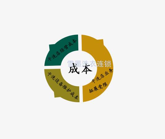 自營店為什么成本比加盟干洗品牌高的原因？